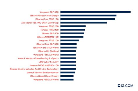 ig stocks and shares.